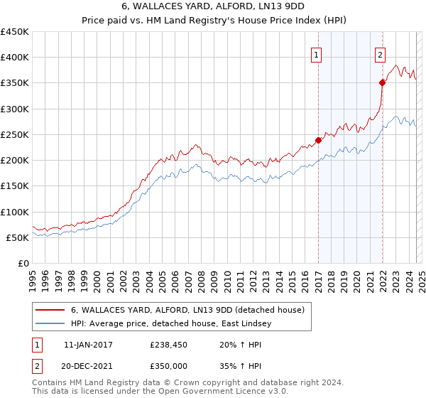 6, WALLACES YARD, ALFORD, LN13 9DD: Price paid vs HM Land Registry's House Price Index