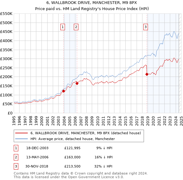 6, WALLBROOK DRIVE, MANCHESTER, M9 8PX: Price paid vs HM Land Registry's House Price Index