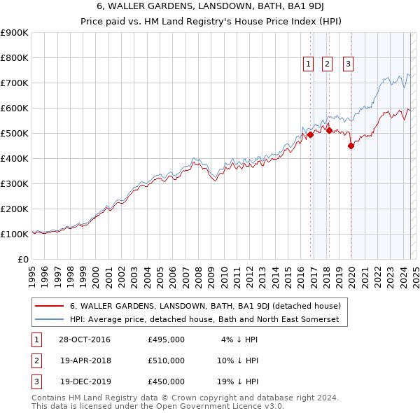 6, WALLER GARDENS, LANSDOWN, BATH, BA1 9DJ: Price paid vs HM Land Registry's House Price Index