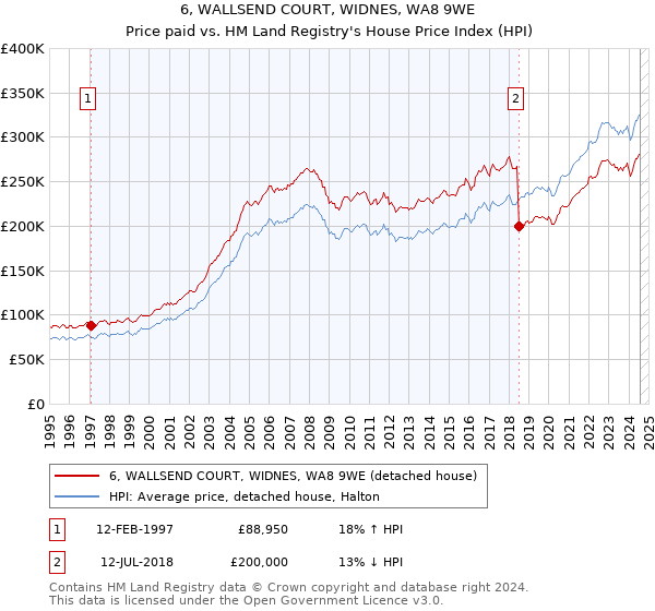 6, WALLSEND COURT, WIDNES, WA8 9WE: Price paid vs HM Land Registry's House Price Index