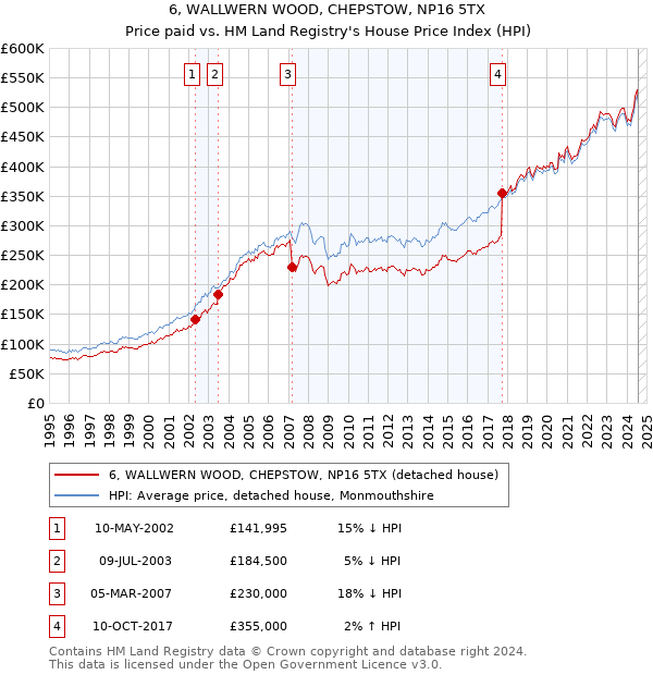 6, WALLWERN WOOD, CHEPSTOW, NP16 5TX: Price paid vs HM Land Registry's House Price Index