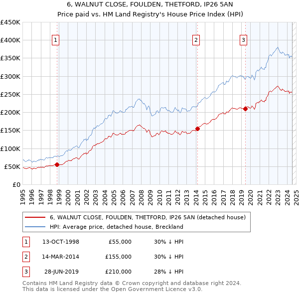 6, WALNUT CLOSE, FOULDEN, THETFORD, IP26 5AN: Price paid vs HM Land Registry's House Price Index