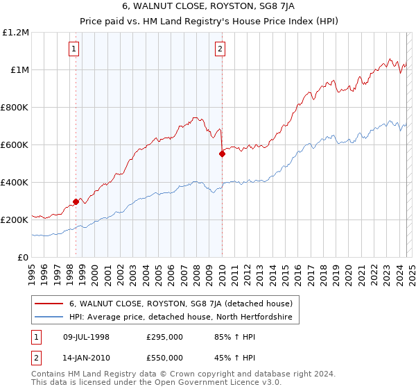 6, WALNUT CLOSE, ROYSTON, SG8 7JA: Price paid vs HM Land Registry's House Price Index