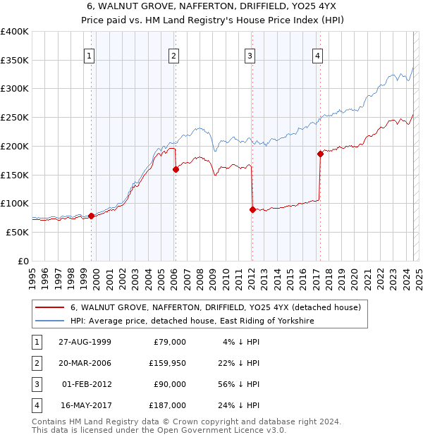 6, WALNUT GROVE, NAFFERTON, DRIFFIELD, YO25 4YX: Price paid vs HM Land Registry's House Price Index