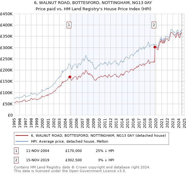 6, WALNUT ROAD, BOTTESFORD, NOTTINGHAM, NG13 0AY: Price paid vs HM Land Registry's House Price Index