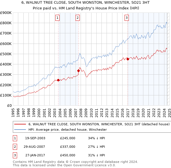 6, WALNUT TREE CLOSE, SOUTH WONSTON, WINCHESTER, SO21 3HT: Price paid vs HM Land Registry's House Price Index