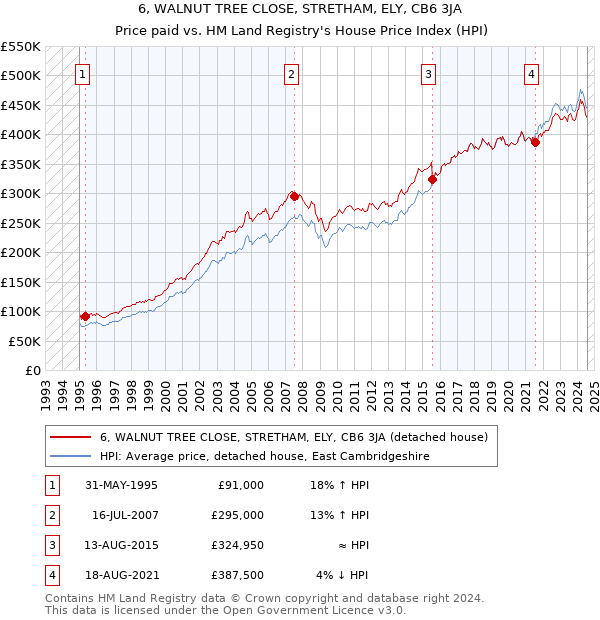 6, WALNUT TREE CLOSE, STRETHAM, ELY, CB6 3JA: Price paid vs HM Land Registry's House Price Index