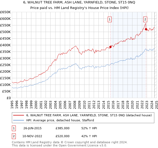 6, WALNUT TREE FARM, ASH LANE, YARNFIELD, STONE, ST15 0NQ: Price paid vs HM Land Registry's House Price Index