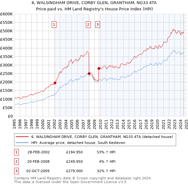 6, WALSINGHAM DRIVE, CORBY GLEN, GRANTHAM, NG33 4TA: Price paid vs HM Land Registry's House Price Index