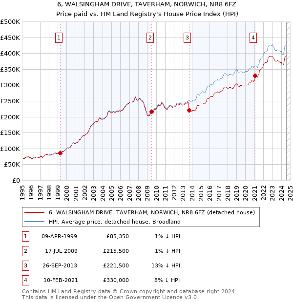 6, WALSINGHAM DRIVE, TAVERHAM, NORWICH, NR8 6FZ: Price paid vs HM Land Registry's House Price Index