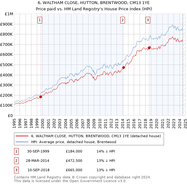 6, WALTHAM CLOSE, HUTTON, BRENTWOOD, CM13 1YE: Price paid vs HM Land Registry's House Price Index