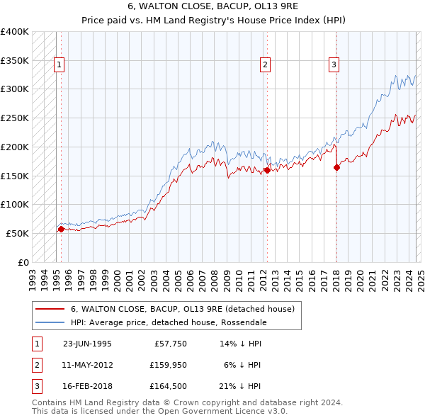 6, WALTON CLOSE, BACUP, OL13 9RE: Price paid vs HM Land Registry's House Price Index