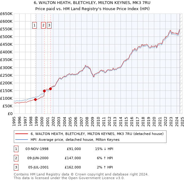 6, WALTON HEATH, BLETCHLEY, MILTON KEYNES, MK3 7RU: Price paid vs HM Land Registry's House Price Index