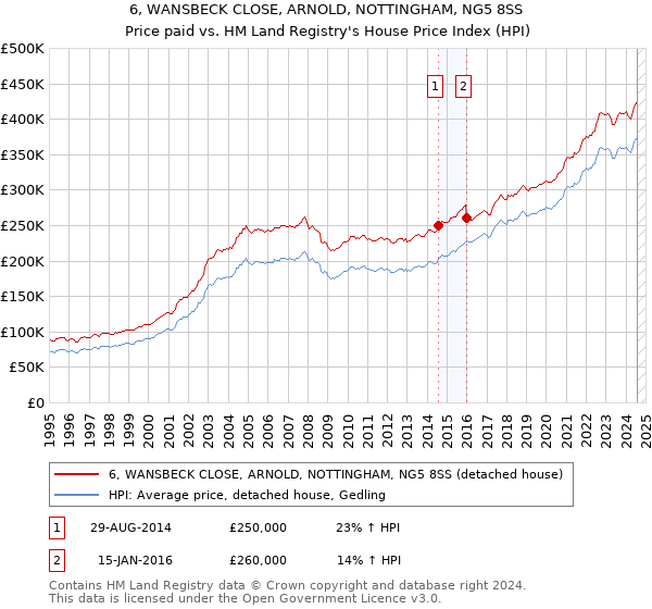 6, WANSBECK CLOSE, ARNOLD, NOTTINGHAM, NG5 8SS: Price paid vs HM Land Registry's House Price Index