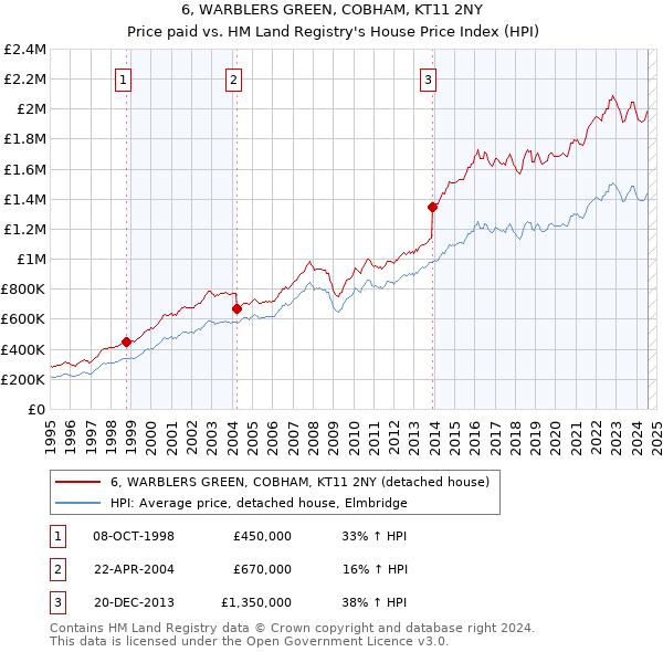 6, WARBLERS GREEN, COBHAM, KT11 2NY: Price paid vs HM Land Registry's House Price Index