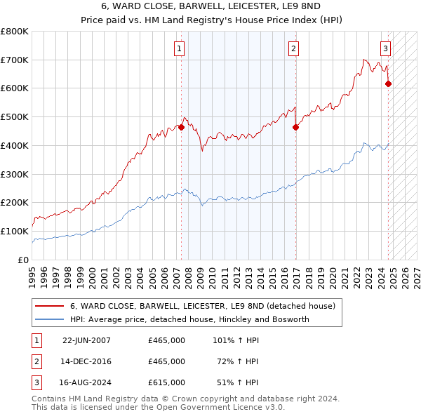 6, WARD CLOSE, BARWELL, LEICESTER, LE9 8ND: Price paid vs HM Land Registry's House Price Index