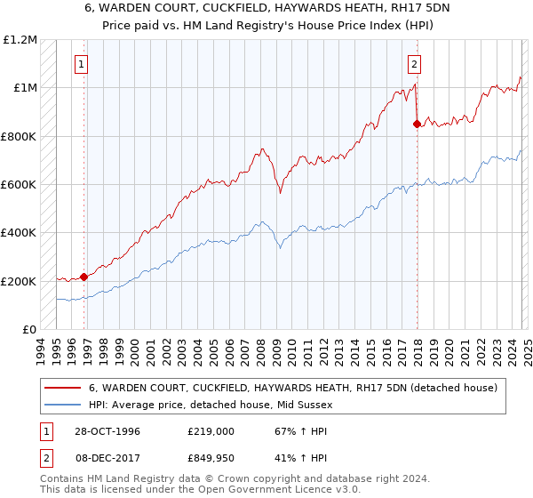 6, WARDEN COURT, CUCKFIELD, HAYWARDS HEATH, RH17 5DN: Price paid vs HM Land Registry's House Price Index