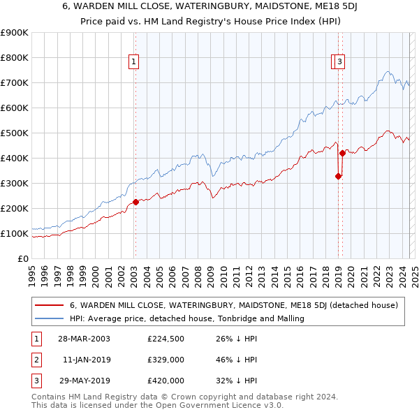 6, WARDEN MILL CLOSE, WATERINGBURY, MAIDSTONE, ME18 5DJ: Price paid vs HM Land Registry's House Price Index