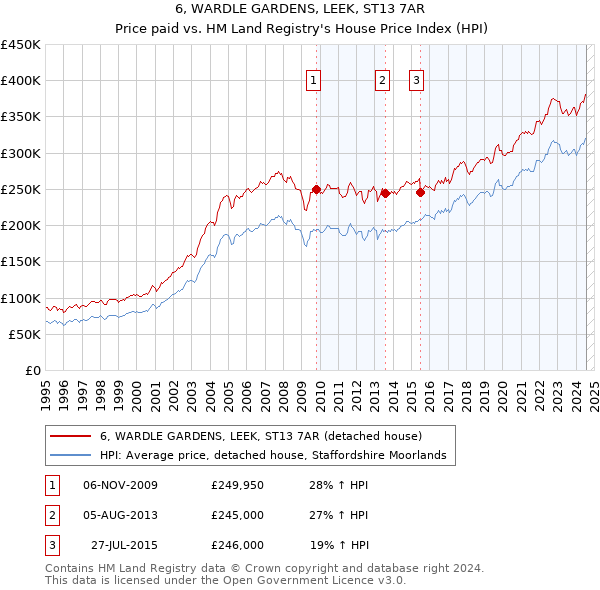 6, WARDLE GARDENS, LEEK, ST13 7AR: Price paid vs HM Land Registry's House Price Index