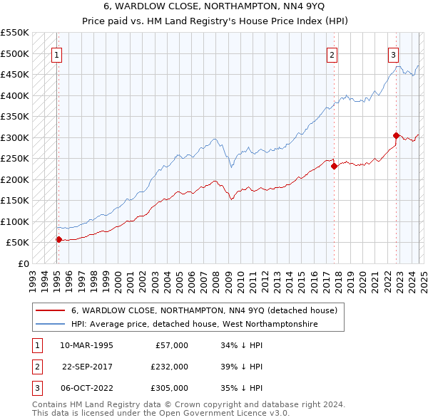 6, WARDLOW CLOSE, NORTHAMPTON, NN4 9YQ: Price paid vs HM Land Registry's House Price Index