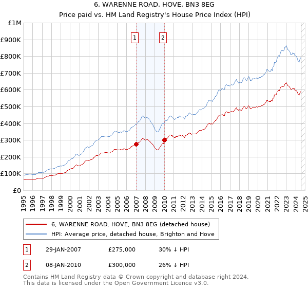 6, WARENNE ROAD, HOVE, BN3 8EG: Price paid vs HM Land Registry's House Price Index