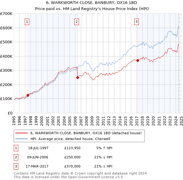 6, WARKWORTH CLOSE, BANBURY, OX16 1BD: Price paid vs HM Land Registry's House Price Index