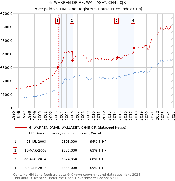 6, WARREN DRIVE, WALLASEY, CH45 0JR: Price paid vs HM Land Registry's House Price Index