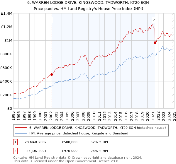 6, WARREN LODGE DRIVE, KINGSWOOD, TADWORTH, KT20 6QN: Price paid vs HM Land Registry's House Price Index