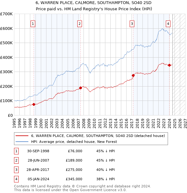 6, WARREN PLACE, CALMORE, SOUTHAMPTON, SO40 2SD: Price paid vs HM Land Registry's House Price Index