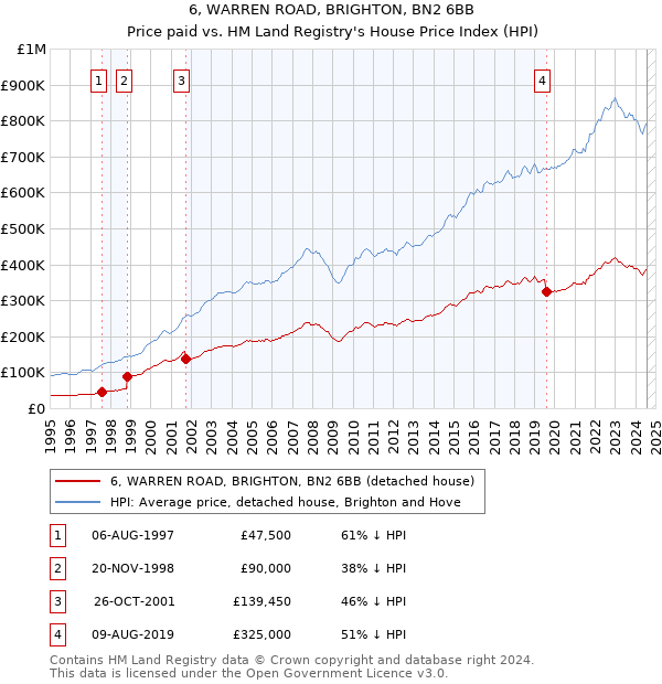 6, WARREN ROAD, BRIGHTON, BN2 6BB: Price paid vs HM Land Registry's House Price Index