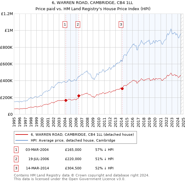 6, WARREN ROAD, CAMBRIDGE, CB4 1LL: Price paid vs HM Land Registry's House Price Index