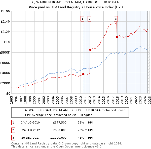 6, WARREN ROAD, ICKENHAM, UXBRIDGE, UB10 8AA: Price paid vs HM Land Registry's House Price Index