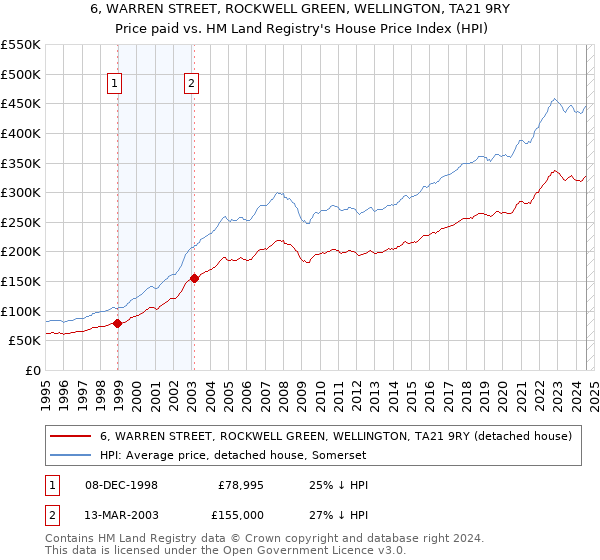 6, WARREN STREET, ROCKWELL GREEN, WELLINGTON, TA21 9RY: Price paid vs HM Land Registry's House Price Index