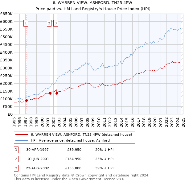 6, WARREN VIEW, ASHFORD, TN25 4PW: Price paid vs HM Land Registry's House Price Index