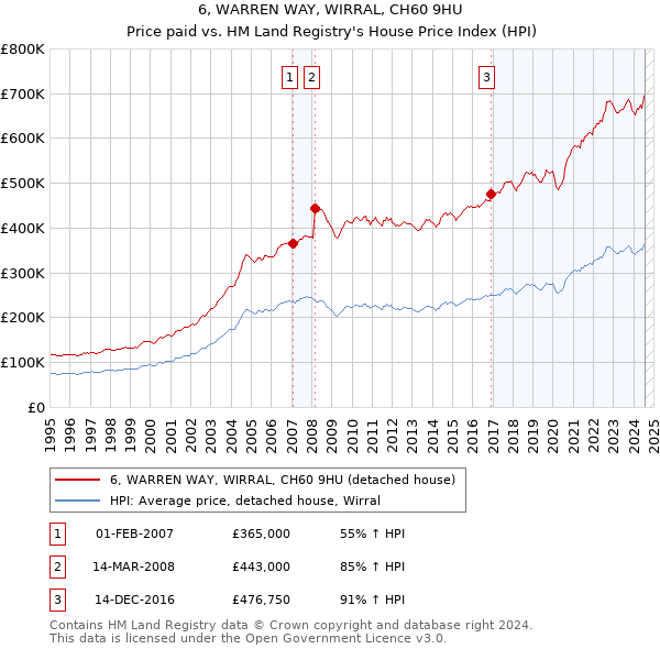 6, WARREN WAY, WIRRAL, CH60 9HU: Price paid vs HM Land Registry's House Price Index