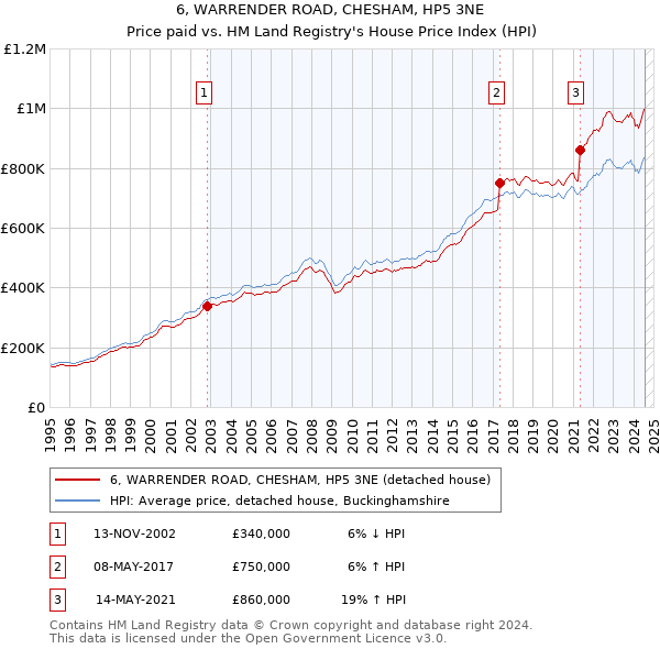 6, WARRENDER ROAD, CHESHAM, HP5 3NE: Price paid vs HM Land Registry's House Price Index