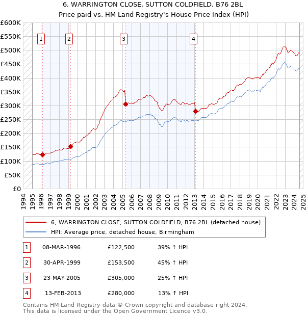 6, WARRINGTON CLOSE, SUTTON COLDFIELD, B76 2BL: Price paid vs HM Land Registry's House Price Index