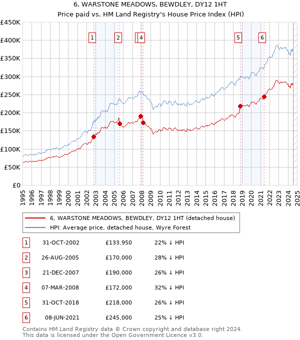 6, WARSTONE MEADOWS, BEWDLEY, DY12 1HT: Price paid vs HM Land Registry's House Price Index