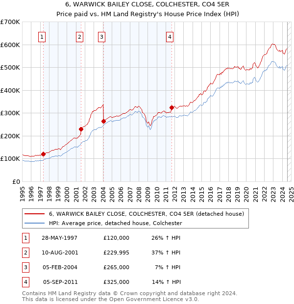 6, WARWICK BAILEY CLOSE, COLCHESTER, CO4 5ER: Price paid vs HM Land Registry's House Price Index