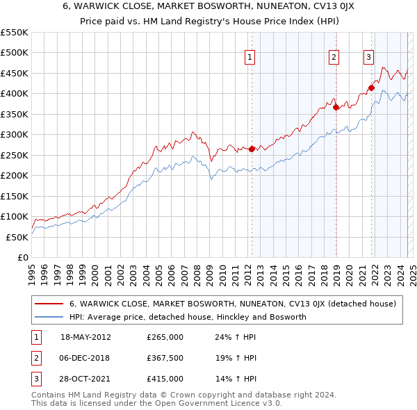 6, WARWICK CLOSE, MARKET BOSWORTH, NUNEATON, CV13 0JX: Price paid vs HM Land Registry's House Price Index