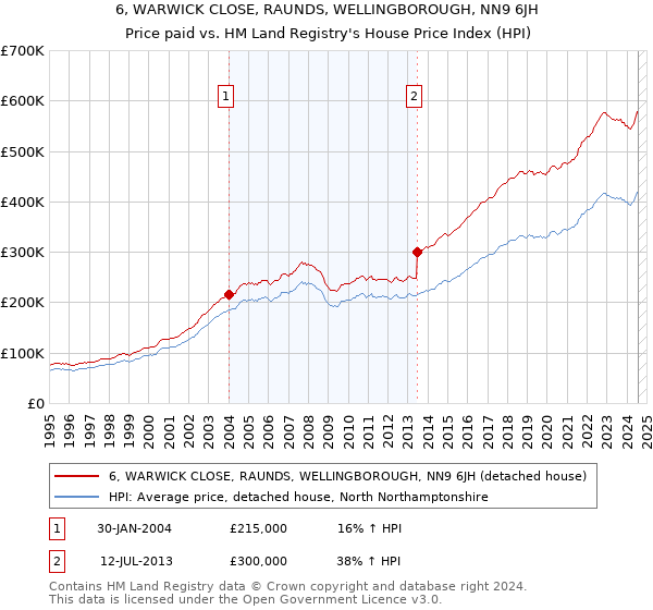 6, WARWICK CLOSE, RAUNDS, WELLINGBOROUGH, NN9 6JH: Price paid vs HM Land Registry's House Price Index