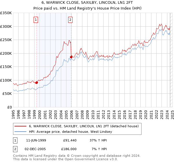 6, WARWICK CLOSE, SAXILBY, LINCOLN, LN1 2FT: Price paid vs HM Land Registry's House Price Index