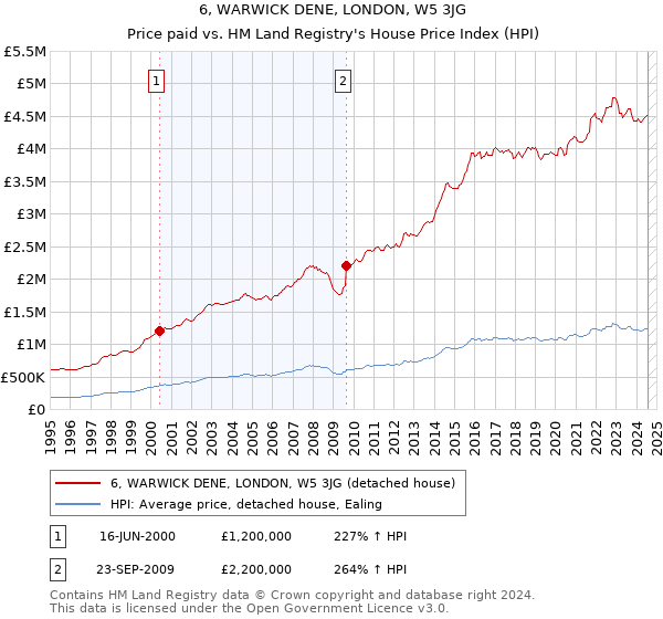 6, WARWICK DENE, LONDON, W5 3JG: Price paid vs HM Land Registry's House Price Index