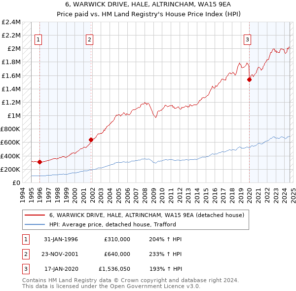 6, WARWICK DRIVE, HALE, ALTRINCHAM, WA15 9EA: Price paid vs HM Land Registry's House Price Index