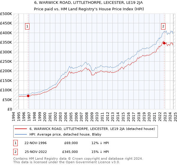 6, WARWICK ROAD, LITTLETHORPE, LEICESTER, LE19 2JA: Price paid vs HM Land Registry's House Price Index