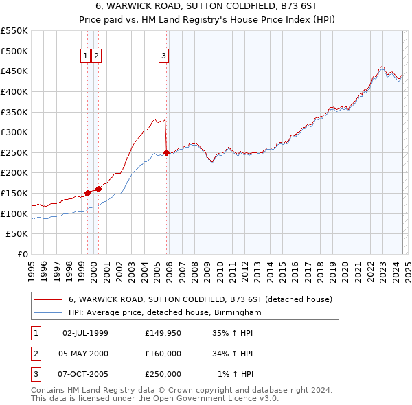 6, WARWICK ROAD, SUTTON COLDFIELD, B73 6ST: Price paid vs HM Land Registry's House Price Index