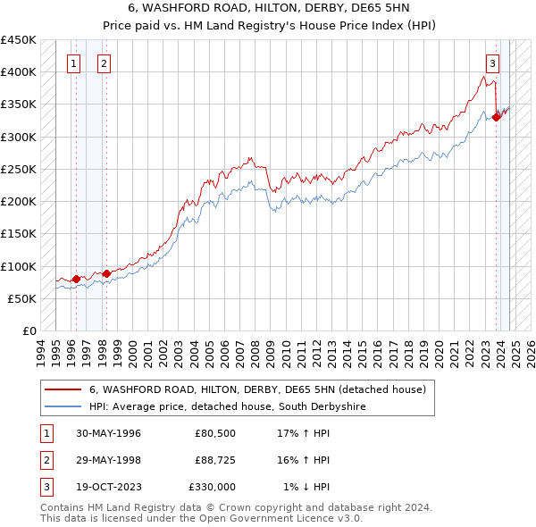 6, WASHFORD ROAD, HILTON, DERBY, DE65 5HN: Price paid vs HM Land Registry's House Price Index