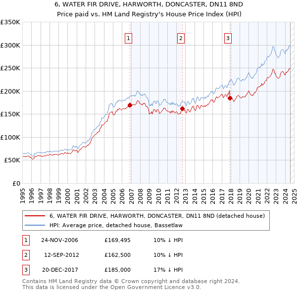 6, WATER FIR DRIVE, HARWORTH, DONCASTER, DN11 8ND: Price paid vs HM Land Registry's House Price Index