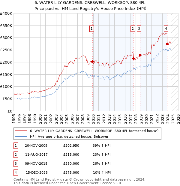 6, WATER LILY GARDENS, CRESWELL, WORKSOP, S80 4FL: Price paid vs HM Land Registry's House Price Index