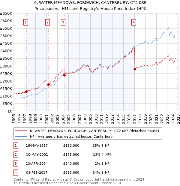 6, WATER MEADOWS, FORDWICH, CANTERBURY, CT2 0BF: Price paid vs HM Land Registry's House Price Index